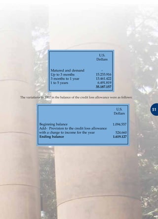 51515151515151515151
The variations in 2002 in the balance of the credit loss allowance were as follows:
U.S.
Dollars
Matured and demand
Up to 3 months
3 months to 1 year
1 to 5 years
-
15.233.916
13.461.422
6.491.819
35.187.157
U.S.
Dollars
Beginning balance
Add- Provision to the credit loss allowance
with a charge to income for the year
Ending balance
1.094.557
524.660
1.619.127
 