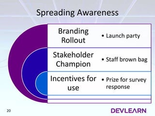 Spreading Awareness
Branding
Rollout
Stakeholder
Champion
Incentives for
use
• Launch party
• Staff brown bag
• Prize for survey
response
20
 