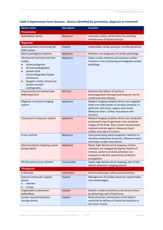 3 Cardiovascular diseases
WHO Systematic Review on Needed Devices for the Elderly | 2013 page 38
Table 9 Hypertensive heart diseases - devices identified for prevention, diagnosis or treatment
Device name Description Function
Preventative
Biofeedback device Appliance Improves cardiac performance by assisting
maintenance of blood pressure.
Diagnostic
Haemodynamic monitoring (W-
IHM) system
Implant Implantable cardiac pressure monitoring device.
Electrocardiogram machine Appliance Monitors and diagnoses of cardiac pathology.
Ultrasound machines and their
modes:
● echocardiograms
● 3D echocardiography
● pocket-sized
echocardiography Duplex
ultrasound
● Doppler cardiac ultrasound
system acoustic
cardiography.
Appliance Views cardiac anatomy and assesses cardiac
function in the monitoring and diagnose cardiac
pathology.
International normalized ratio
(INR) blood test
IVD Test Monitors the effects of warfarin
(anticoagulation therapy) and assesses risk for
cerebrovascular disease.
Magnetic resonance imaging
system
Appliance Medical imaging modality which uses magnetic
fields and radio waves to visualise anatomy, in
particular soft tissue, organs and muscle.
Measures heart, cardiac vasculature and
function.
Computed tomography system Appliance Medical imaging modality which uses computer-
processed X-rays to generate cross-sectional
images of the body. May involve intravenously
injected contrast agents. Measures heart,
cardiac vasculature function.
X-ray machine Appliance Uses penetrating electromagnetic radiation to
visualise anatomical structures. Measures heart
and major cardiac vasculature.
Electroanatomic mapping system
(Ensite NavX)
Appliance Rapid, high-density atrial mapping. Cardiac
chambers are mapped during the rhythm of
interest, patterns of atrial activation are
analysed to identify wave fronts of electric
propagation.
20-Pole penta-array catheter Consumable Rapid, high-density atrial mapping, part of the
electro-anatomic mapping system.
Therapeutic
Endoscope Instrument Assists endoscopic submucosal dissection.
External ventricular support
device
● HeartNet
● CorCap
Implant Management of cardiac aneurism, hypertrophy
and cardiomegaly.
Implantable cardioverter-
defibrillator
Implant Detects cardiac arrhythmia and corrects them
by delivering a jolt of electricity.
Cardiac resynchronization
therapy device
Implant Resynchronizes contractions of the heart’s
ventricles by delivery of electrical impulses to
the heart muscle.
 