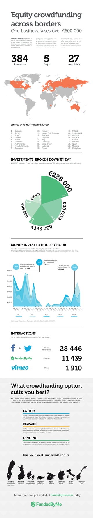 Equity crowdfunding 
across borders 
One business raises over €600 000 
Our goal was to raise €320 000 in 45 
days. It only took us 32 hours. 
We decided to extend it and ended 
up raising €682 000 within 5 days. 
This was overwhelming and now we 
want to share this success story. 
Crowdfunding is an effective and 
a powerful way to raise money. 
When other people invest in your 
idea because they believe in it - 
it makes it more rewarding and mo-tivating. 
384 
investors 27 countries 5days 
SORTED BY AMOUNT CONTRIBUTED 
INVESTMENTS BROKEN DOWN BY DAY 
€682 000 spread out over the 5 days. Half of the initial €320 000 goal was reached the first day: 
€228 000 
€56 000 
day 5 
day 4 
day 3 
day 2 
€133 000 
day 1 
€170 000 
€95 000 
MONEY INVESTED HOUR BY HOUR 
How the investments war made , hour by hour, over the five days. 
The highlights shows most active hour, largest investment and largest investment per hour. 
18:00 
20:00 
22:00 
02:00 
04:005:006:00 
08:00 
12:00 
Day 1 Day 2 Day 3 Day 4 Day 5 
€80000 
€60000 
€50000 
€40000 
€30000 
€20000 
Campaign launched Tuesday 18th of March at 15:00 (CET) 
INTERACTIONS 
Social media and website measured over the 5 days: 
+ 
Views 
& mentions 
Visitors 
14:00 
28 446 
11 439 
Plays 1 910 
In March 2014 we decided to 
use our own crowdfunding platform 
to raise money. The purpose of the 
investments was to expand into new 
markets and to continue expanding in 
the current ones. 
What crowdfunding option 
suits you best? 
We provide three different ways of crowdfunding. We make it easy for investors to invest as little 
or as much into great companies whilst simultaneously making it easier for entrepreneurs to 
raise money through their friends, family, networks, communities and independent investors. 
EQUITY 
Funding a company by selling a large number of small shares or equity to investors 
who receive shares. Equity crowdfunding investors are entitled to dividends from 
future revenues and receive a share of the value when shares are sold. 
REWARD 
Funding a campaign by garnering the financial support of many small backers who 
receive a reward in exchange for early-stage backing. Reward-based crowdfunding 
does not reward investors with company ownership 
LENDING 
Loan crowdfunding lenders are entitled to a yearly interest and, depending on the 
company and the terms they offer, may also be entitled share of the company’s profit. 
Find your local FundedByMe office 
Sweden 
Stockholm 
Head Office 
Finland 
Helsinki 
Denmark 
Copenhagen 
Spain 
Madrid 
Germany 
Berlin 
Italy 
Milan 
Singapore 
Ayer Rajah 
Norway 
Oslo 
Learn more and get started at fundedbyme.com today 
€10000 
15:00 
16:00 
17:00 
19:00 
21:00 
23:000:00 
01:00 
03:00 
07:00 
09:00 
10:00 
11:00 
13:00 
15:00 
Largest amount 
invested per hour 
€26 500 
Most active hour on 
average over these 5 
days €36 500 
Largest investment 
by 1 individual 
€32 270 
16:00 
16:17 
13:00 
1. Sweden 
2. Turkey 
3. Spain 
4. Finland 
5. Russia 
6. Denmark 
7. Netherlands 
8. French Polynesia 
9. Singapore 
10. Norway 
11. United Arab Emirates 
12. Australia 
13. Gibraltar 
14. Italy 
15. Germany 
16. Great Britain 
17. Malaysia 
18. France 
19. Poland 
20. Switzerland 
21. Armenia 
22. Bulgaria 
23. Canada 
24. Panama 
25. Qatar 
26. Slovakia 
27. Zimbabwe 
