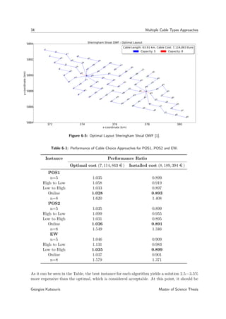 34 Multiple Cable Types Approaches
372 374 376 378 380
x-coordinate (km)
5884
5886
5888
5890
5892
5894
y-coordinate(km)
0
1
2
3
4
5
6
7
8
9
10
11
12
13
14
15
16
17
18
19
20
21
22
23
25
26
27
28
29
30
33
34
35
36
37
41
42
43
44
49
50
51
57
58
65
45
52
0
24
31
32
38
39
40
46
47
48
53
54
55
56
59
60
61
62
63
64
66
67
68
69
70
71
72
73
74
75
76
77
78
79
80
81
82
83
84
85
86
87
88
Sheringham Shoal OWF - Optimal Layout
Cable Length: 63.91 km, Cable Cost: 7,114,863 Euro
Capacity: 5 Capacity: 8
Cable Length: 63.91 km, Cable Cost: 7,114,863 Euro
Capacity: 5 Capacity: 8
Figure 6-5: Optimal Layout Sheringham Shoal OWF [1].
Table 6-1: Performance of Cable Choice Approaches for POS1, POS2 and EW.
Instance Performance Ratio
Optimal cost (7, 114, 863 e ) Installed cost (8, 189, 394 e )
POS1
n=5 1.035 0.899
High to Low 1.058 0.919
Low to High 1.033 0.897
Online 1.028 0.893
n=8 1.620 1.408
POS2
n=5 1.035 0.899
High to Low 1.099 0.955
Low to High 1.031 0.895
Online 1.026 0.891
n=8 1.549 1.346
EW
n=5 1.046 0.909
High to Low 1.131 0.983
Low to High 1.035 0.899
Online 1.037 0.901
n=8 1.579 1.371
As it can be seen in the Table, the best instance for each algorithm yields a solution 2.5−3.5%
more expensive than the optimal, which is considered acceptable. At this point, it should be
Georgios Katsouris Master of Science Thesis
 