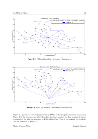 7-4 POS1 vs POS1(-) 43
2 4 6 8 10
x-coordinate (km)
8
10
12
14
16
18
20
y-coordinate(km)
0
12
3
4
5
6
7
8
9 10
11
12
13
14
15
16
17
18
19
20
21 22
23
24
25
26
27
28
29
30
31
32
33
34
35
36
37
38
39
40
41
42
43
44
45
46
47
48
49
50
51
52
53
54
55
56
57
58
59
60
61
62
63
64
65
66
67
68
6970
71
72
73
74
75
76
77
78
79
80
Substation In - POS1+RouteOpt
Cable Length: 71.961 km, Cable Cost: 55,481,741 Euro
Capacity: 10
Cable Length: 71.961 km, Cable Cost: 55,481,741 Euro
Capacity: 10
Figure 7-2: POS1 and RouteOpt - 80 turbines - Substation In.
2 4 6 8 10
x-coordinate (km)
6
8
10
12
14
16
18
20
y-coordinate(km)
0
12
3
4
5
6
7
8
9 10
11
12
13
14
15
16
17
18
19
20
21 22
23
24
25
26
27
28
29
30
31
32
33
34
35
36
37
38
39
40
41
42
43
44
45
46
47
48
49
50
51
52
53
54
55
56
57
58
59
60
61
62
63
64
65
66
67
68
6970
71
72
73
74
75
76
77
78
79
80
Substation Out - POS1+RouteOpt
Cable Length: 104.4 km, Cable Cost: 80,492,519 Euro
Capacity: 10
Cable Length: 104.4 km, Cable Cost: 80,492,519 Euro
Capacity: 10
Figure 7-3: POS1 and RouteOpt - 80 turbines - Substation Out.
Figure 7-4 presents the topology generated by POS1(-)+RouteOpt for the same layout as in
Figure 7-2. In this case and after RouteOpt has been applied, the ﬁnal solution is better
compared to the solution generated by POS1+RouteOpt. Thus, it corresponds to one of the
124 test instances of Table 7-3.
Master of Science Thesis Georgios Katsouris
 