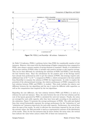 44 Comparison of Algorithms and Hybrid
2 4 6 8 10
x-coordinate (km)
8
10
12
14
16
18
20
y-coordinate(km)
0
12
3
4
5
6
7
8
9 10
11
12
13
14
15
16
17
18
19
20
21 22
23
24
25
26
27
28
29
30
31
32
33
34
35
36
37
38
39
40
41
42
43
44
45
46
47
48
49
50
51
52
53
54
55
56
57
58
59
60
61
62
63
64
65
66
67
68
6970
71
72
73
74
75
76
77
78
79
80
Substation In - POS1(-)+RouteOpt
Cable Length: 70.388 km, Cable Cost: 54,269,440 Euro
Capacity: 10
Cable Length: 70.388 km, Cable Cost: 54,269,440 Euro
Capacity: 10
Figure 7-4: POS1(-) and RouteOpt - 80 turbines - Substation In.
As Table 7-3 indicates, POS1(-) performs better than POS1 for considerable number of test
instances. However, this comes with the disadvantage of higher computation time compared to
POS1, since always a greater number of saving elements is examined. Ideally, it is desirable to
get the best solution of POS1 either it includes only positive savings or also negative savings.
This can be done eﬃciently by calculating the solutions of POS1 and POS1(-) and choosing
the best between them. Since the calculations for the positive part of the Savings matrix
have already been performed in order to get the solution of POS1, this strategy requires only
additional time of 10−4 to 10−2 s compared to POS1(-), which corresponds to the time needed
from RouteOpt to examine the solution of POS1 for improvements. In order to explore the
potential of the aforementioned strategy, the relative performance of POS1 compared to the
best solution between POS1 and POS1(-) is studied. This study includes the relative cost
diﬀerence between the two algorithms and the way it varies for diﬀerent cable capacities, as
well as the computation time required by the two algorithms.
Regarding the cost diﬀerence, the best solution between POS1 and POS1(-) is used as a
reference for each test instance. Then, the ratio between the cost of the best solution and the
cost of the layout generated by POS1 is calculated for each test instance. Finally, the ratios
are averaged for each cable capacity, after they have been split according to the position of
the substation. Figure 7-5 presents the average performance of POS1. The solid and dashed
lines that extend horizontally represent the average performance for the "substation in" and
"substation out" instances respectively, for each cable capacity. Furthermore, the vertical lines
show the span of the results. In order to alleviate the uncertainty imposed by the use of only
the extreme values, the 70th percentile is used as a representative measure of the distribution
of the results. Thus, for the test instances that lie above (below) the mean value, the vertical
lines indicate the value below (above) which 70% of these test instances lie.
Georgios Katsouris Master of Science Thesis
 