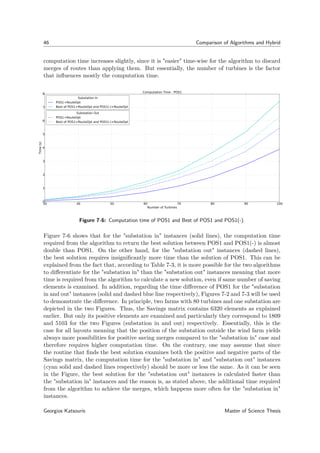 46 Comparison of Algorithms and Hybrid
computation time increases slightly, since it is "easier" time-wise for the algorithm to discard
merges of routes than applying them. But essentially, the number of turbines is the factor
that inﬂuences mostly the computation time.
30 40 50 60 70 80 90 100
Number of Turbines
0
1
2
3
4
5
6
7
8
Time(s)
Computation Time - POS1
Substation In
POS1+RouteOpt
Best of POS1+RouteOpt and POS1(-)+RouteOpt
Substation Out
POS1+RouteOpt
Best of POS1+RouteOpt and POS1(-)+RouteOpt
Figure 7-6: Computation time of POS1 and Best of POS1 and POS1(-).
Figure 7-6 shows that for the "substation in" instances (solid lines), the computation time
required from the algorithm to return the best solution between POS1 and POS1(-) is almost
double than POS1. On the other hand, for the "substation out" instances (dashed lines),
the best solution requires insigniﬁcantly more time than the solution of POS1. This can be
explained from the fact that, according to Table 7-3, it is more possible for the two algorithms
to diﬀerentiate for the "substation in" than the "substation out" instances meaning that more
time is required from the algorithm to calculate a new solution, even if same number of saving
elements is examined. In addition, regarding the time diﬀerence of POS1 for the "substation
in and out" instances (solid and dashed blue line respectively), Figures 7-2 and 7-3 will be used
to demonstrate the diﬀerence. In principle, two farms with 80 turbines and one substation are
depicted in the two Figures. Thus, the Savings matrix contains 6320 elements as explained
earlier. But only its positive elements are examined and particularly they correspond to 1809
and 5103 for the two Figures (substation in and out) respectively. Essentially, this is the
case for all layouts meaning that the position of the substation outside the wind farm yields
always more possibilities for positive saving merges compared to the "substation in" case and
therefore requires higher computation time. On the contrary, one may assume that since
the routine that ﬁnds the best solution examines both the positive and negative parts of the
Savings matrix, the computation time for the "substation in" and "substation out" instances
(cyan solid and dashed lines respectively) should be more or less the same. As it can be seen
in the Figure, the best solution for the "substation out" instances is calculated faster than
the "substation in" instances and the reason is, as stated above, the additional time required
from the algorithm to achieve the merges, which happens more often for the "substation in"
instances.
Georgios Katsouris Master of Science Thesis
 