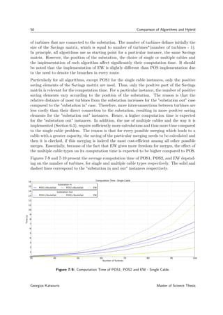 50 Comparison of Algorithms and Hybrid
of turbines that are connected to the substation. The number of turbines deﬁnes initially the
size of the Savings matrix, which is equal to number of turbines*(number of turbines - 1).
In principle, all algorithms use as starting point for a particular instance, the same Savings
matrix. However, the position of the substation, the choice of single or multiple cables and
the implementation of each algorithm aﬀect signiﬁcantly their computation time. It should
be noted that the implementation of EW is slightly diﬀerent than POS implementation due
to the need to denote the branches in every route.
Particularly for all algorithms, except POS1 for the single cable instances, only the positive
saving elements of the Savings matrix are used. Thus, only the positive part of the Savings
matrix is relevant for the computation time. For a particular instance, the number of positive
saving elements vary according to the position of the substation. The reason is that the
relative distance of most turbines from the substation increases for the "substation out" case
compared to the "substation in" case. Therefore, more interconnections between turbines are
less costly than their direct connection to the substation, resulting in more positive saving
elements for the "substation out" instances. Hence, a higher computation time is expected
for the "substation out" instances. In addition, the use of multiple cables and the way it is
implemented (Section 6-3), require suﬃciently more calculations and thus more time compared
to the single cable problem. The reason is that for every possible merging which leads to a
cable with a greater capacity, the saving of the particular merging needs to be calculated and
then it is checked, if this merging is indeed the most cost-eﬃcient among all other possible
merges. Essentially, because of the fact that EW gives more freedom for merges, the eﬀect of
the multiple cable types on its computation time is expected to be higher compared to POS.
Figures 7-9 and 7-10 present the average computation time of POS1, POS2, and EW depend-
ing on the number of turbines, for single and multiple cable types respectively. The solid and
dashed lines correspond to the "substation in and out" instances respectively.
30 40 50 60 70 80 90 100
Number of Turbines
0
1
2
3
4
5
6
7
8
9
10
11
12
13
14
15
16
Time(s)
Computation Time - Single Cable
Substation In
POS1+RouteOpt POS2+RouteOpt EW
Substation Out
POS1+RouteOpt POS2+RouteOpt EW
Figure 7-9: Computation Time of POS1, POS2 and EW - Single Cable.
Georgios Katsouris Master of Science Thesis
 