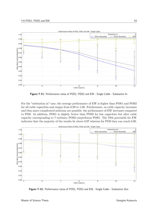 7-6 POS1, POS2 and EW 53
5 6 7 8 9 10 11
Cable Capacity
0.90
0.91
0.92
0.93
0.94
0.95
0.96
0.97
0.98
0.99
1.00
1.01
RatioBestsolution/Algorithm
Performance Ratio of POS1, POS2 and EW - Single Cable
Substation In
POS1+RouteOpt POS2+RouteOpt EW
Figure 7-11: Performance ratios of POS1, POS2 and EW - Single Cable - Substation In.
For the "substation in" case, the average performance of EW is higher than POS1 and POS2
for all cable capacities and ranges from 0.99 to 1.00. Furthermore, as cable capacity increases
and thus more complicated solutions are possible, the performance of EW increases compared
to POS. In addition, POS1 is slightly better than POS2 for low capacities but after cable
capacity corresponding to 7 turbines, POS2 outperforms POS1. The 70th percentile for EW
indicates that the majority of the results lie above 0.97 whereas for POS they can reach 0.90.
5 6 7 8 9 10 11
Cable Capacity
0.90
0.91
0.92
0.93
0.94
0.95
0.96
0.97
0.98
0.99
1.00
1.01
RatioBestsolution/Algorithm
Performance Ratio of POS1, POS2 and EW - Single Cable
Substation Out
POS1+RouteOpt POS2+RouteOpt EW
Figure 7-12: Performance ratios of POS1, POS2 and EW - Single Cable - Substation Out.
Master of Science Thesis Georgios Katsouris
 