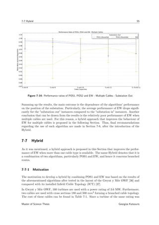 7-7 Hybrid 55
5 and 8 5 and 9 5 and 10 5 and 11 5, 8 and 11
Cable Capacities
0.87
0.88
0.89
0.90
0.91
0.92
0.93
0.94
0.95
0.96
0.97
0.98
0.99
1.00
1.01
RatioBestsolution/Algorithm
Performance Ratio of POS1, POS2 and EW - Multiple Cables
Substation Out
POS1+RouteOpt POS2+RouteOpt EW
Figure 7-14: Performance ratios of POS1, POS2 and EW - Multiple Cables - Substation Out.
Summing up the results, the main outcome is the dependence of the algorithms’ performance
on the position of the substation. Particularly, the average performance of EW drops signiﬁ-
cantly for the "substation out" instances compared to the "substation in" instances. Another
conclusion that can be drawn from the results is the relatively poor performance of EW when
multiple cables are used. For this reason, a hybrid approach that improves the behaviour of
EW for multiple cables is proposed in the following Section. Thus, ﬁnal recommendations
regarding the use of each algorithm are made in Section 7-8, after the introduction of the
Hybrid.
7-7 Hybrid
As it was mentioned, a hybrid approach is proposed in this Section that improves the perfor-
mance of EW when more than one cable type is available. The name Hybrid denotes that it is
a combination of two algorithms, particularly POS1 and EW, and hence it concerns branched
routes.
7-7-1 Motivation
The motivation to develop a hybrid by combining POS1 and EW was based on the results of
the aforementioned algorithms after tested in the layout of the Gwynt y Môr OWF [36] and
compared with its installed Inﬁeld Cable Topology (ICT) [37].
In Gwynt y Môr OWF, 160 turbines are used with a power rating of 3.6 MW. Furthermore,
two cables are used with cross sections 180 and 500 mm2 forming a branched cable topology.
The cost of these cables can be found in Table 7-1. Since a turbine of the same rating was
Master of Science Thesis Georgios Katsouris
 