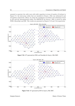 56 Comparison of Algorithms and Hybrid
assumed to associate the cable costs with cable capacities in terms of number of turbines in
Figure 7-1, the inter-array cables that are installed in Gwynt y Môr can withstand 6 and
10 turbines respectively. Hence, by using the coordinates of turbines and substations found
in [37] and the aforementioned cables, the OWFICTP for Gwynt y Môr is solved by using
POS1+RouteOpt and EW. The results are presented in Figures 7-15 and 7-16 respectively.
454 456 458 460 462 464 466 468 470
x-coordinate (km)
5918
5920
5922
5924
5926
5928
y-coordinate(km)
0
1 2 3 4 5 6 7
9 10 11 12 13 14 15 16
18 1922 23 24 25 26 27
29 30 3135 36 37 38 39
41 42 43 44 45 46 47 4856
58 59 60 61 62 63 64 65 66
77 78 79 80 81 82 83 84 85
96 97 98 99 100 101 102 103 104 106 107
117 118 119 120 121 122 123
133 134142
150
0
8
17 20 21
28 32 33 34
40 49 50 51 52 53 54 55
57 67 68 69 70 71 72 73 74
75 7686 87 88 89 90 91 92 93
94 95105 108 109 110 111 112 113 114
115 116124 125 126 127 128 129 130 131
132 135 136 137 138 139 140 141
143 144 145 146 147 148 149
151 152 153 154 155
156 157 158 159
160
Gwynt y Môr OWF - POS1+RouteOpt
Cable Length: 125.173 km, Cable Cost: 81,014,412 Euro
Capacity: 6 Capacity: 10
Cable Length: 125.173 km, Cable Cost: 81,014,412 Euro
Capacity: 6 Capacity: 10
Figure 7-15: ICT generated by POS1 and RouteOpt for Gwynt y Môr OWF.
454 456 458 460 462 464 466 468 470
x-coordinate (km)
5918
5920
5922
5924
5926
5928
y-coordinate(km)
0
1 2 3 4 5 6 7
9 10 11 12 13 14 15 16
18 1922 23 24 25 26 27
29 30 3135 36 37 38 39
41 42 43 44 45 46 47 4856
58 59 60 61 62 63 64 65 66
77 78 79 80 81 82 83 84 85
96 97 98 99 100 101 102 103 104 106 107
117 118 119 120 121 122 123
133 134142
150
0
8
17 20 21
28 32 33 34
40 49 50 51 52 53 54 55
57 67 68 69 70 71 72 73 74
75 7686 87 88 89 90 91 92 93
94 95105 108 109 110 111 112 113 114
115 116124 125 126 127 128 129 130 131
132 135 136 137 138 139 140 141
143 144 145 146 147 148 149
151 152 153 154 155
156 157 158 159
160
Gwynt y Môr OWF - EW
Cable Length: 130.821 km, Cable Cost: 85,670,286 Euro
Capacity: 6 Capacity: 10
Cable Length: 130.821 km, Cable Cost: 85,670,286 Euro
Capacity: 6 Capacity: 10
Figure 7-16: ICT generated by EW for Gwynt y Môr OWF.
Georgios Katsouris Master of Science Thesis
 