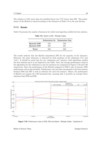 7-7 Hybrid 59
The solution is 4.0% worse than the installed layout but 7.7% better than EW. The perfor-
mance of the Hybrid is tested according to the instances of Table 7-2 in the next Section.
7-7-3 Results
Table 7-6 presents the number of instances for which each algorithm yielded the best solution.
Table 7-6: Hybrid vs EW - Multiple Cables.
Substation In Substation Out
Hybrid>EW 542 538
Hybrid<EW 258 261
Total 800 800
The results indicate that the Hybrid outperforms EW for the majority of the instances.
Moreover, the same behaviour is observed for both positions of the substation ("in" and
"out"). It should be noted that for one "substation out" instance, both algorithms yielded
the best solution and it is not depicted in the Table. Next, the average performance ratios of
the algorithms for the substation in and out instances are compared in Figures 7-19 and 7-20
respectively. Since the performance of the Hybrid compared to POS is also of interest, POS
performance ratio is also included. Furthermore, the cost that corresponds to the best solution
between POS and EW is used as reference for each test instance. Hence, the performance
of Hybrid can surpass the 1.00 horizontal line, meaning that it provides on average better
solutions than POS and EW.
5 and 8 5 and 9 5 and 10 5 and 11 5, 8 and 11
Cable Capacities
0.90
0.92
0.94
0.96
0.98
1.00
1.02
1.04
1.06
RatioBestsolution(POSorEW)/Algorithm
Performance Ratio of POS1, POS2, EW and Hybrid - Multiple Cables
Substation In
POS1+RouteOpt POS2+RouteOpt EW Hybrid
Figure 7-19: Performance ratios of POS, EW and Hybrid - Multiple Cables - Substation In.
Master of Science Thesis Georgios Katsouris
 