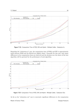7-7 Hybrid 61
30 40 50 60 70 80 90 100
Number of Turbines
0
1
2
3
4
5
6
7
Time(s)
Computation Time - Multiple Cables
Substation In
POS1+RouteOpt POS2+RouteOpt EW Hybrid
Figure 7-21: Computation Time of POS, EW and Hybrid - Multiple Cables - Substation In.
Regarding the "substation in" case, the computation time of POS1 and EW is approximately
equal whereas POS2 and the Hybrid are slightly slower. Generally for this case, only minor
diﬀerences in the computation times are observed and the decision over the choice of the best
algorithm will be governed by the performance of each algorithm.
30 40 50 60 70 80 90 100
Number of Turbines
0
2
4
6
8
10
12
14
16
18
20
Time(s)
Computation Time - Multiple Cables
Substation Out
POS1+RouteOpt POS2+RouteOpt EW Hybrid
Figure 7-22: Computation Time of POS, EW and Hybrid - Multiple Cables - Substation Out.
As far as the "substation out" case is concerned, signiﬁcant diﬀerences in the computation
Master of Science Thesis Georgios Katsouris
 