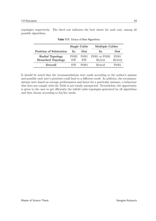 7-8 Discussion 63
topologies respectively. The third row indicates the best choice for each case, among all
possible algorithms.
Table 7-7: Choice of Best Algorithms.
Single Cable Multiple Cables
Position of Substation In Out In Out
Radial Topology POS2 POS1 POS1 or POS2 POS1
Branched Topology EW EW Hybrid Hybrid
Overall EW POS1 Hybrid POS1
It should be noted that the recommendations were made according to the author’s opinion
and possibly each user’s priorities could lead to a diﬀerent result. In addition, the recommen-
dations were based on average performances and hence for a particular instance, a behaviour
that does not comply with the Table is not totally unexpected. Nevertheless, the opportunity
is given to the user to get eﬃciently the inﬁeld cable topologies generated by all algorithms
and then choose according to his/her needs.
Master of Science Thesis Georgios Katsouris
 