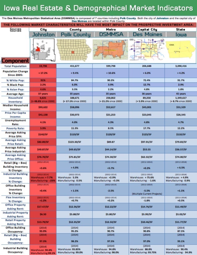 Iowa Real Estate Report