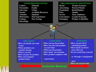 OBTAINING
•How you decide you want
to buy
•Other products you
consider buying
•Where you buy
•How you pay for product
•How you transport
product home
CONSUMING
•How you use the product
•How you store the product
in your home
•Who uses the product
•How much you consume
•How product compares with
expectations
DISPOSING
•How you get rid of
remaining product
•How much you throw
away after use
•If you resell items yourself
or through a consignment
store
•How you recycle some
products
CONSUMER INFLUENCES
Culture Ethnicity
Personality Family
Life-stage Values
Income Available Resources
Attitudes Opinions
Motivations Past Experiences
Feelings Peer Groups
Knowledge
ORGANIZATIONAL INFLUENCES
Brand Product Features
Advertising Word of Mouth
Promotions Retail Displays
Price Quality
Service Store Ambiance
Convenience Loyalty Programs
Packaging Product Availability
Consumer Behavior
 