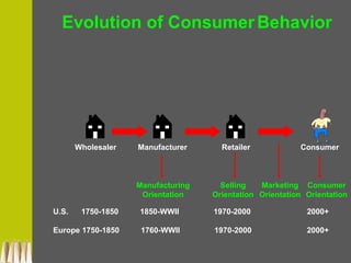 Evolution of ConsumerBehavior
Wholesaler Manufacturer Retailer Consumer
Manufacturing
Orientation
Consumer
Orientation
Selling
Orientation
Marketing
Orientation
U.S. 1750-1850 1850-WWII 1970-2000 2000+
Europe 1750-1850 1760-WWII 1970-2000 2000+
 