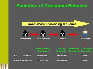 Evolution of ConsumerBehavior
Wholesaler Manufacturer Retailer Consumer
Manufacturing
Orientation
Consumer
Orientation
Selling
Orientation
Marketing
Orientation
Consumers’ Increasing Influence
U.S. 1750-1850 1850-WWII 1970-2000 2000+
Europe 1750-1850 1760-WWII 1970-2000 2000+
 