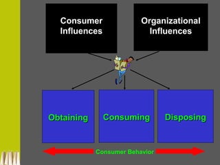 ObtainingObtaining ConsumingConsuming DisposingDisposing
ConsumerConsumer
InfluencesInfluences
OrganizationalOrganizational
InfluencesInfluences
Consumer Behavior
 