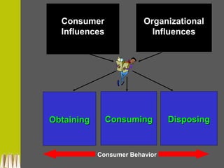ObtainingObtaining ConsumingConsuming DisposingDisposing
ConsumerConsumer
InfluencesInfluences
OrganizationalOrganizational
InfluencesInfluences
Consumer Behavior
 