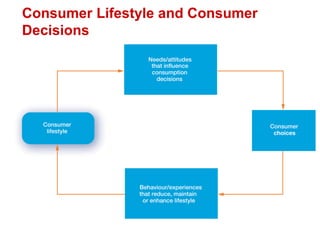1–12
Consumer Lifestyle and Consumer
Decisions
 