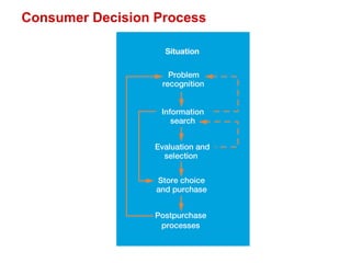 1–13
Consumer Decision Process
 