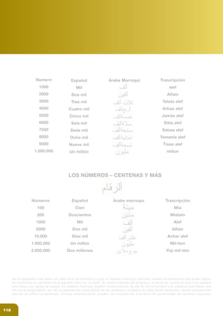 af_libro colegio_parte 3.FH11 15/1/09 11:07 P gina 25
Composici n
C M Y CM MY CY CMY K
118
Se ha adjuntado esta tabla con esta serie de números ya que en dialecto marroquí perduran ciertas reminiscencias del árabe clásico
de una forma no conocida en el español como es “el dual”. En árabe además del singular y el plural se conoce el dual (una palabra
que indica una pareja de cosas). En dialecto marroquí quedan reminiscencias de ello en los numerales y en palabras que tienen que
ver con la temporalidad, por ello se adjuntan los casos dentro de las centenas y unidades de millar donde aparecen y donde curiosamente
pasado el millón no aparecen. Dichas características pueden ser importantes a la hora del aprendizaje de números mayores.
Numero
1000
2000
3000
4000
5000
6000
7000
8000
9000
1.000.000
Español
Mil
Dos mil
Tres mil
Cuatro mil
Cinco mil
Seis mil
Siete mil
Ocho mil
Nueve mil
Un millón
Trascripción
alef
Alfain
Talata alef
Arbaa alef
Jamás alef
Sitta alef
Sabaa alef
Tamania alef
Tisaa alef
miliun
Números
100
200
1000
2000
10.000
1.000.000
2.000.000
Español
Cien
Doscientos
Mil
Dos mil
Diez mil
Un millón
Dos millones
Trascripción
Mia
Miatain
Alef
Alfain
Achar alef
Mil-lion
Yuy mil-lain
LOS NÚMEROS – CENTENAS Y MÁS
Árabe marroquí
Árabe Marroquí
 