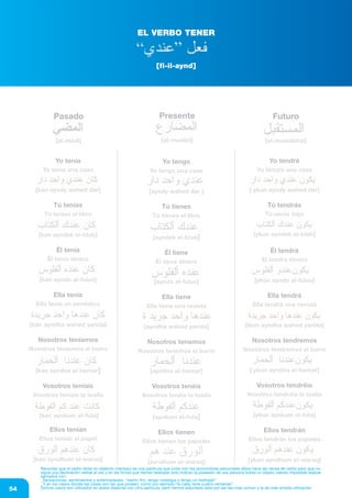 af_libro colegio_parte1.FH11 15/1/09 12:09 Página 54
Composición
C M Y CM MY CY CMY K
[fi-il-aynd]
54
EL VERBO TENER
Recordar que el verbo tener en dialecto marroquí es una partícula que junto con los pronombres personales afijos hace las veces de verbo pero que no
sigue una declinación verbal al uso y en las fichas que hemos realizado solo indican la posesión de una persona sobre un objeto, siendo imposible realizar
ejemplos con:
_Sensaciones, sentimientos y enfermedades: “siento frío, tengo nostalgia o tengo un resfriado”
_Y en los casos donde las cosas son las que poseen; como por ejemplo;“la casa tiene cuatro ventanas”
Dichos casos son utilizados en árabe dialectal con otra partícula, pero hemos adjuntado esta por ser las más común y la de más amplia utilización.
Yo tendré
Yo tendré una casa
[ ykun ayndy wahed dar]
Tú tendrás
Tú serás bajo
[ykun ayndek el-ktab]
Él tendrá
El tendrá dinero
[ykún ayndo al-fulus]
Ella tendrá
Ella tendrá una revista
[ikun ayndha wahed yarida]
Nosotros tendremos
Nosotros tendremos el burro
[ ykun ayndna el-hemar]
Vosotros tendréis
Vosotros tendréis la toalla
[ykun aynkum el-futa]
Ellos tendrán
Ellos tendrán los papeles
[ykún ayndhum el-waraq]
Pasado
[al-mádi]
Presente
[al-mudári]
Futuro
[al-mustákbal]
Yo tenía
Yo tenia una casa
[kan ayndy wahed dar]
Tú tenías
Tú tenias el libro
[kan ayndek el-ktab]
Él tenía
Él tenia dinero
[kán ayndo al-fulus]
Ella tenía
Ella tenía un periódico
[kán ayndha wahed yarida]
Nosotros teníamos
Nosotros teníamos el burro
[kan ayndna el-hemar]
Vosotros teníais
Vosotros teníais la toalla
[kan aynkum el-futa]
Ellos tenían
Ellos tenían el papel
[kan ayndhum el-waraq]
Yo tengo
Yo tengo una casa
[ayndy wahed dar ]
Tú tienes
Tú tienes el libro
[ayndek el-ktab]
Él tiene
Él tiene dinero
[ayndo al-fulus]
Ella tiene
Ella tiene una revista
[ayndha wahed yarida]
Nosotros tenemos
Nosotros tenemos el burro
[ayndna el-hemar]
Vosotros tenéis
Vosotros tenéis la toalla
[aynkum el-futa]
Ellos tienen
Ellos tienen los papeles
[ayndhum el-waraq]
 
