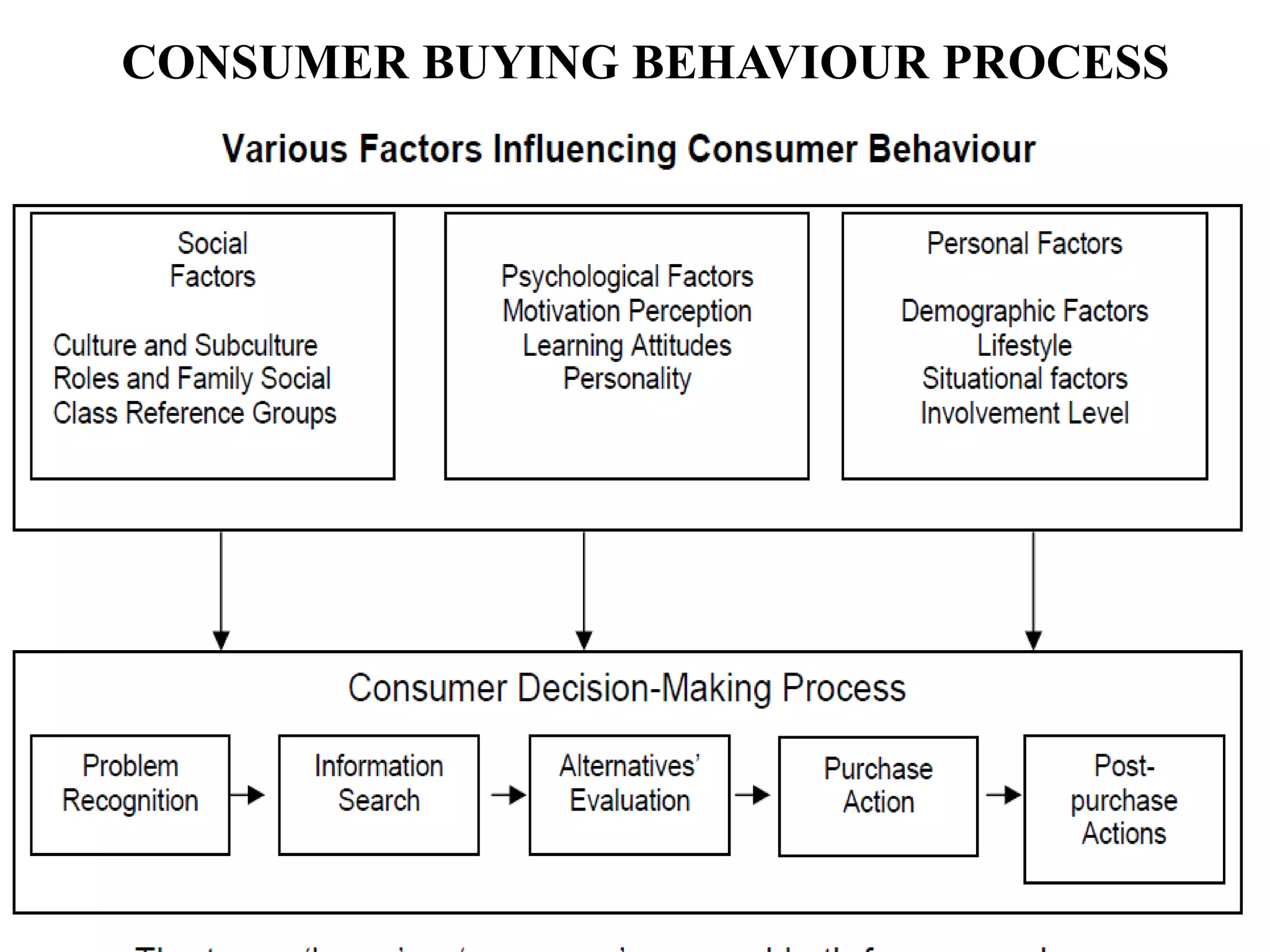 CONSUMER BUYING BEHAVIOUR PROCESS
 