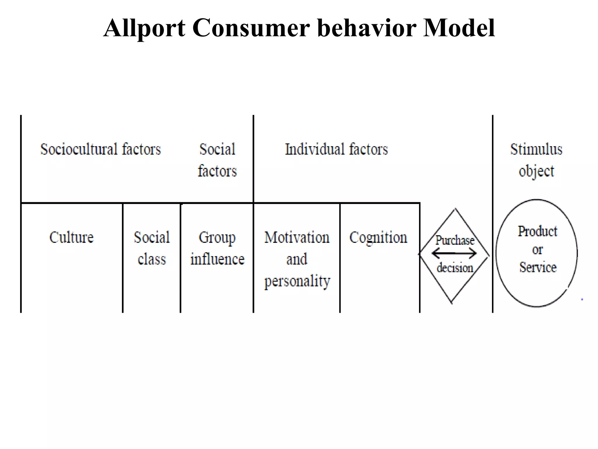 Allport Consumer behavior Model
 