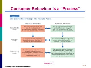 Copyright © 2014 Pearson Canada Inc.
1 - 5
Consumer Behaviour is a “Process”
FIGURE 1 - 1
 