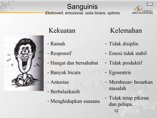 12
Sanguinis
Ekstrovert, emosional, suka bicara, optimis
Kekuatan Kelemahan
- Ramah
- Responsif
- Hangat dan bersahabat
- Banyak bicara
- Antusias
- Berbelaskasih
- Menghidupkan suasana
- Tidak disiplin
- Emosi tidak stabil
- Tidak produktif
- Egosentris
- Membesar- besarkan
masalah
- Tidak tetap pikiran
dan pelupa.
 