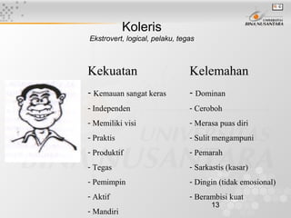 13
Koleris
Ekstrovert, logical, pelaku, tegas
Kekuatan Kelemahan
- Kemauan sangat keras
- Independen
- Memiliki visi
- Praktis
- Produktif
- Tegas
- Pemimpin
- Aktif
- Mandiri
- Dominan
- Ceroboh
- Merasa puas diri
- Sulit mengampuni
- Pemarah
- Sarkastis (kasar)
- Dingin (tidak emosional)
- Berambisi kuat
 