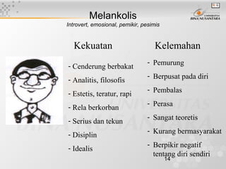14
Melankolis
Introvert, emosional, pemikir, pesimis
Kekuatan Kelemahan
- Cenderung berbakat
- Analitis, filosofis
- Estetis, teratur, rapi
- Rela berkorban
- Serius dan tekun
- Disiplin
- Idealis
- Pemurung
- Berpusat pada diri
- Pembalas
- Perasa
- Sangat teoretis
- Kurang bermasyarakat
- Berpikir negatif
tentang diri sendiri
 