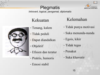 15
Plegmatis
Introvert, logical, pengamat, diplomatis
Kekuatan Kelemahan
- Tenang, kalem
- Tidak peduli
- Dapat diandalkan
- Objektif
- Efisien dan teratur
- Praktis, humoris
- Emosi stabil
- Tidak punya motivasi
- Suka menunda-nunda
- Egois, kikir
- Tidak tegas
- Penakut
- Suka khawatir
 