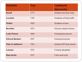 Scientists Year Landmark
discoveries
Rouell 1773 Isolated urea from urine
Lavoisier 1785 Oxidation of food stuffs
Wohler 1828 Synthesis of urea
Berzelius 1835 Enzyme catalysis theory
Louis Pasteur 1860 Fermentation process
Edward Buchner 1897 Extracted enzymes
Fiske & Subbarow 1926 Isolated ATP from muscle
Lomann 1932 Creatine phosphate
Hans Krebs 1937 Citric acid cycle
 