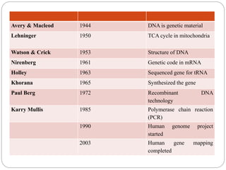 Avery & Macleod 1944 DNA is genetic material
Lehninger 1950 TCA cycle in mitochondria
Watson & Crick 1953 Structure of DNA
Nirenberg 1961 Genetic code in mRNA
Holley 1963 Sequenced gene for tRNA
Khorana 1965 Synthesized the gene
Paul Berg 1972 Recombinant DNA
technology
Karry Mullis 1985 Polymerase chain reaction
(PCR)
1990 Human genome project
started
2003 Human gene mapping
completed
 