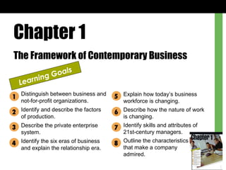 Chapter 1 The Framework of Contemporary Business Learning Goals Distinguish between business and not-for-profit organizations. Identify and describe the factors of production. Describe the private enterprise system. Identify the six eras of business and explain the relationship era. Explain how today’s business workforce is changing. Describe how the nature of work is changing. Identify skills and attributes of 21st-century managers. Outline the characteristics  that make a company  admired. 1 2 3 4 5 6 7 8 