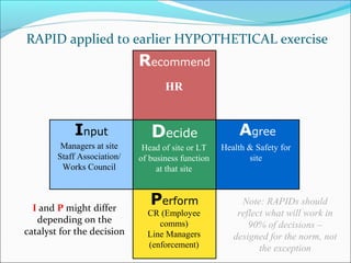 DecideInput Agree
Perform
Recommend
RAPID applied to earlier HYPOTHETICAL exercise
HR
Head of site or LT
of business function
at that site
Health & Safety for
site
Managers at site
Staff Association/
Works Council
CR (Employee
comms)
Line Managers
(enforcement)
I and P might differ
depending on the
catalyst for the decision
Note: RAPIDs should
reflect what will work in
90% of decisions –
designed for the norm, not
the exception
 