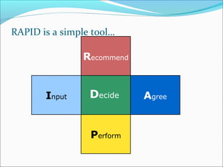 DecideInput Agree
Perform
Recommend
RAPID is a simple tool…
 