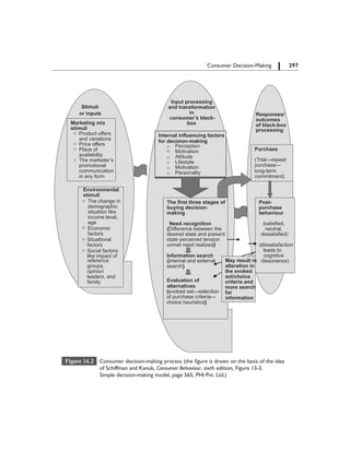 297		 Consumer Decision-Making
Figure 14.2  Consumer decision-making process (the figure is drawn on the basis of the idea
		  of Schiffman and Kanuk, Consumer Behaviour, sixth edition, Figure 13-3,
		  Simple decision-making model, page 565, PHI Pvt. Ltd.)
 