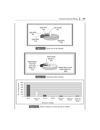 299		 Consumer Decision-Making
Figure 14.3  Recall rate of the Vittooles
Figure 14.4  Awareness about Vittooles
Figure 14.5  Generic identity of various brands of noodles
 