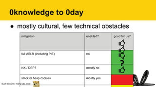 0knowledge to 0day
●  mostly cultural, few technical obstacles
mitigation enabled? good for us?
full ASLR (including PIE) no
NX / DEP? mostly no
stack or heap cookies mostly yes
Such security, many lulz, wow
 