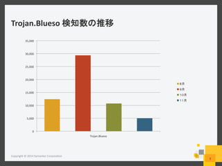 Trojan.Blueso	
  
Copyright	
  ©	
  2014	
  Symantec	
  Corpora6on	
  
5	
  
0	
  
5,000	
  
10,000	
  
15,000	
  
20,000	
  
25,000	
  
30,000	
  
35,000	
  
Trojan.Blueso	
  
	
  
	
  
	
  
	
  
 