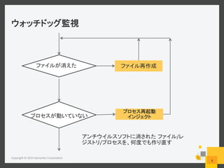  
Copyright	
  ©	
  2014	
  Symantec	
  Corpora6on	
  
8	
  
	
  
	
  
	
  
	
  
	
  
/
/ 	
  
 