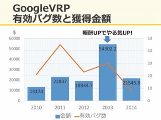 報酬UPでやる気UP!	
  $	
  
 