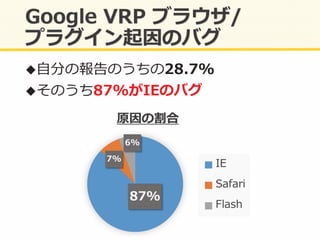 ! ⾃自分の報告のうちの28.7%	
  
! そのうち87%がIEのバグ	
  
 