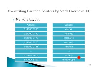 !  Memory Layout	
Address	
0x8000 010C	
0x8000 013C	
0x8000 0170	
0x8000 017C	
0x8000 0188	
…	
0xD000 8FC8	
0xD000 8FE0	
Variable	
check()	
receive()	
compare()	
success()	
failure()	
…	
buffer[]	
function_ptr	
21	
 
