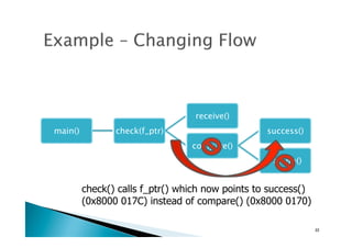 main()	
 check(f_ptr)	
receive()	
compare()	
success()	
Failure()	
check() calls f_ptr() which now points to success()
(0x8000 017C) instead of compare() (0x8000 0170)
22	
 
