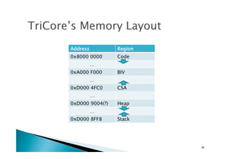 Address	
 Region	
0x8000 0000	
 Code	
…
0xA000 F000 BIV	
…
0xD000 4FC0	
 CSA	
…	
0xD000 9004(?)	
 Heap	
…
0xD000 8FF8	
 Stack	
49	
 