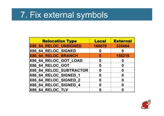 7. Fix external symbols
RReellooccaattiioonn TTyyppee LLooccaall EExxtteerrnnaall
X86_64_RELOC_UNSIGNED 166078 335464
X86_64_RELOC_SIGNED 0 0
X86_64_RELOC_BRANCH 0 158219
X86_64_RELOC_GOT_LOAD 0 0
X86_64_RELOC_GOT 0 0
X86_64_RELOC_SUBTRACTOR 0 0
X86_64_RELOC_SIGNED_1 0 0
X86_64_RELOC_SIGNED_2 0 0
X86_64_RELOC_SIGNED_4 0 0
X86_64_RELOC_TLV 0 0
 