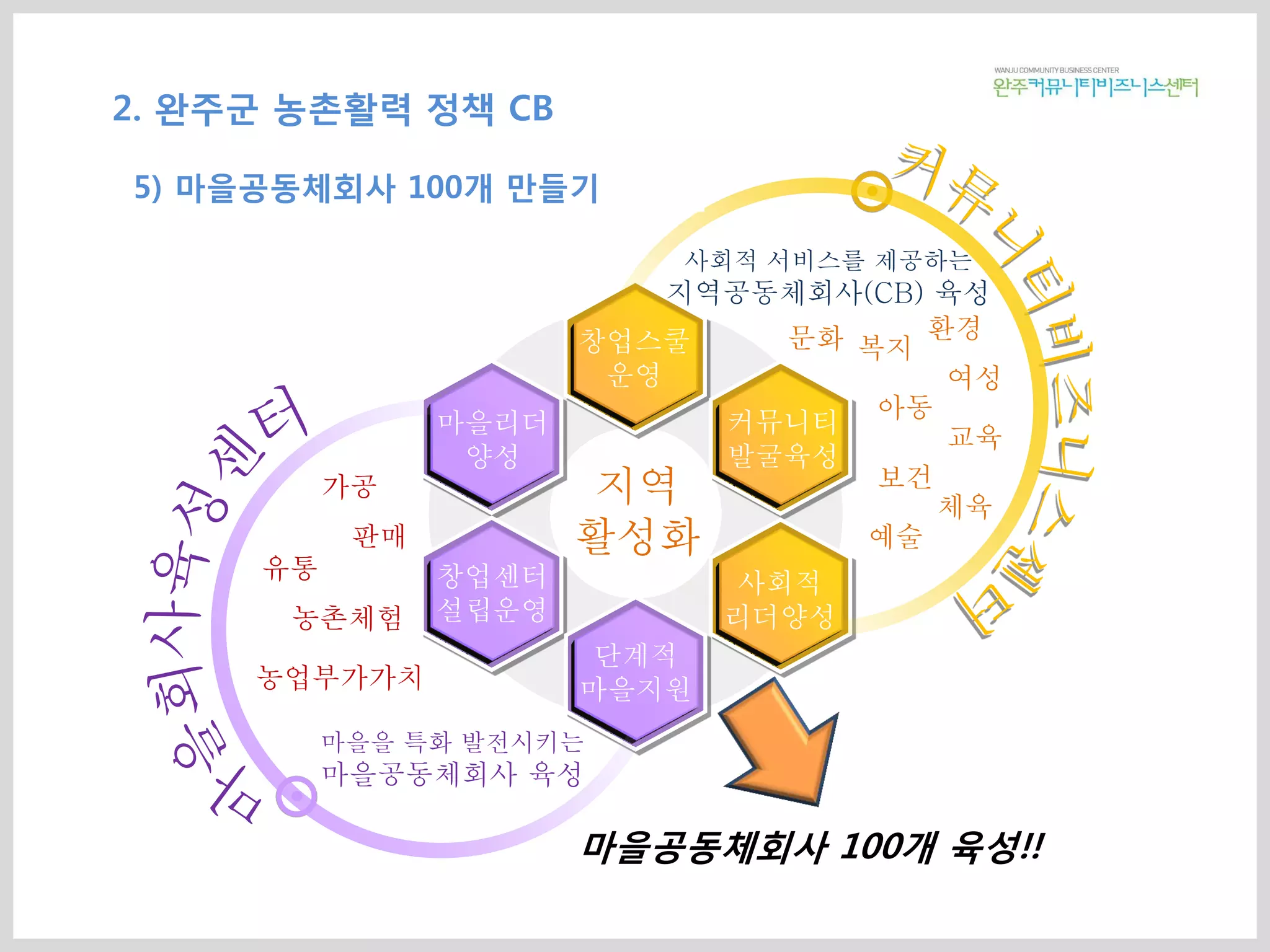 마을공동체회사 100개 육성!!
마을을 특화 발전시키는
마을공동체회사 육성
지역
활성화
사회적 서비스를 제공하는
지역공동체회사(CB) 육성
마을리더
양성
창업센터
설립운영
단계적
마을지원
창업스쿨
운영
커뮤니티
발굴육성
사회적
리더양성
문화 복지
교육
환경
보건가공
판매
유통
농촌체험
농업부가가치
체육
예술
여성
아동
2. 완주군 농촌활력 정책 CB
5) 마을공동체회사 100개 만들기
 