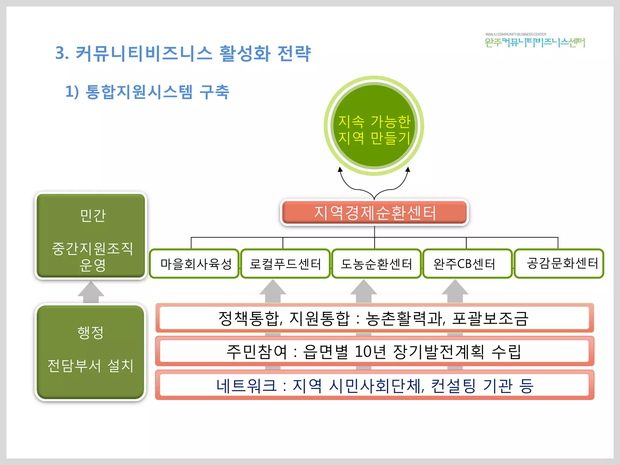지역경제순환센터
지속 가능한
지역 만들기
정책통합, 지원통합 : 농촌활력과, 포괄보조금
마을회사육성
주민참여 : 읍면별 10년 장기발전계획 수립
네트워크 : 지역 시민사회단체, 컨설팅 기관 등
행정
전담부서 설치
민간
중간지원조직
운영 로컬푸드센터 도농순환센터 완주CB센터 공감문화센터
3. 커뮤니티비즈니스 활성화 전략
1) 통합지원시스템 구축
 